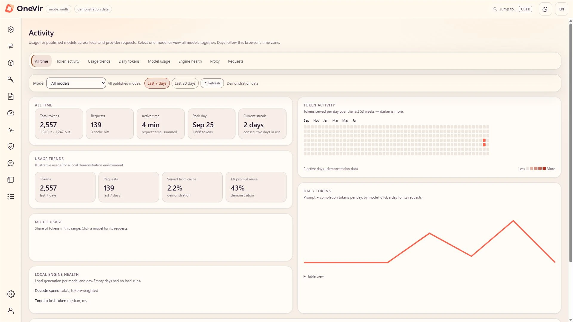 OneVir Activity page: all-time tokens, requests, active time, peak day and streak, a year-long token activity grid and usage trends.