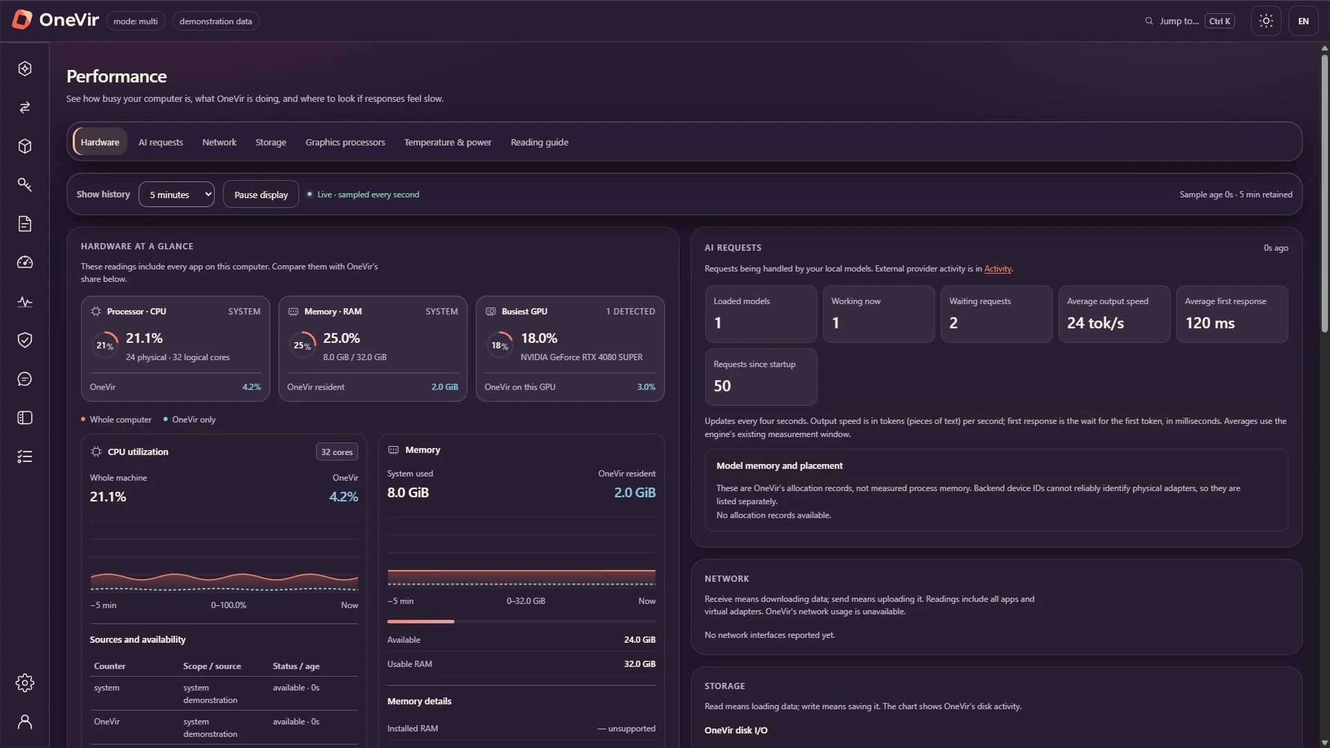 Performance page in the dark theme: processor, memory and GPU gauges with whole-computer and OneVir-only readings, and a CPU utilization chart.